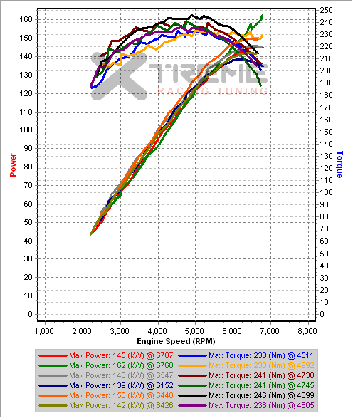 v11c 3rd Gear Dyno's Comparisons - IAT=22 - 23.5C.png