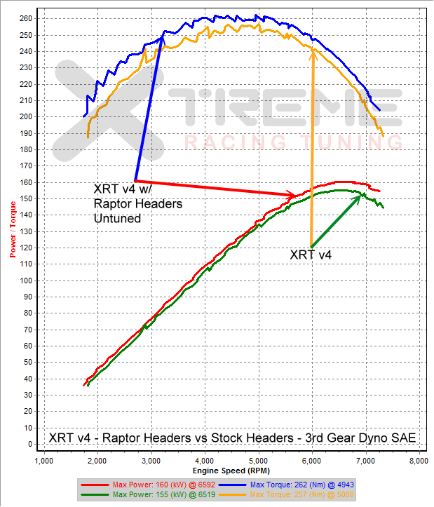 XRT v4 - Raptor Headers vs Stock Headers - 3rd Gear Dyno SAE.png