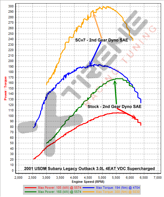 Stock vs SCv7 - 2nd Gear Dyno SAE.png