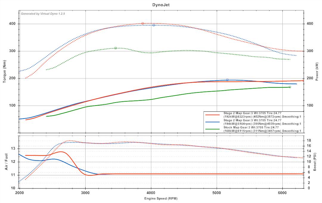 Stage 2 & Stock graphs.jpg