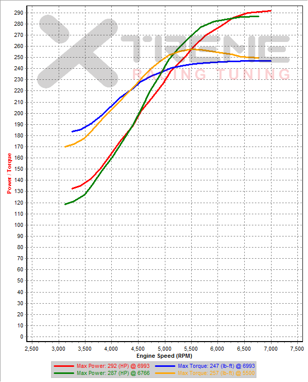 rev 12L 2nd Gear Dyno SAE Dynoes.png