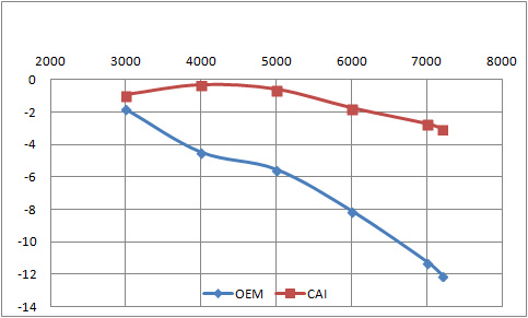 OEM intake vs Raptor Performance CAI.jpg