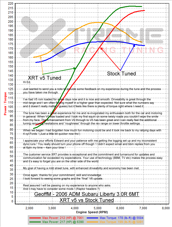 XRT v5 vs Stock Tuned - 3rd Gear Dyno SAE.png