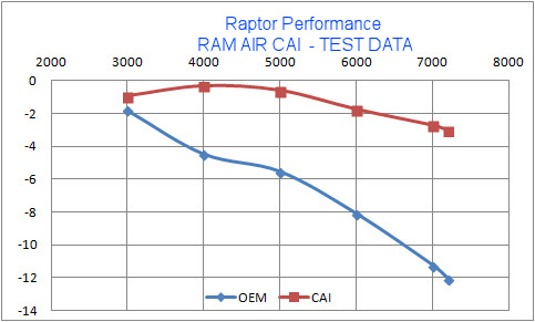 OEM intake vs Raptor Performance CAI (3).jpg