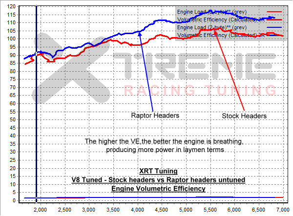 XRT Tuned - Stock Headers vs Raptor Headers.png