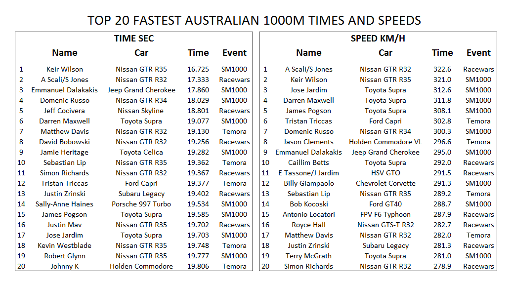 OZ1000m Results.png