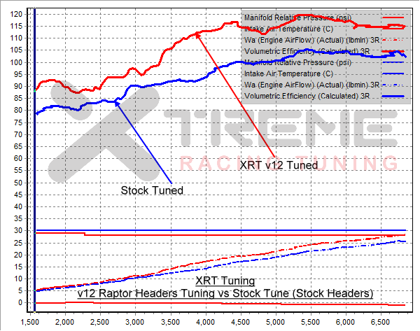 XRT v12 Raptor Headers Tuning vs Stock Tuned (Stock Headers) - 3rd Gear VE.png