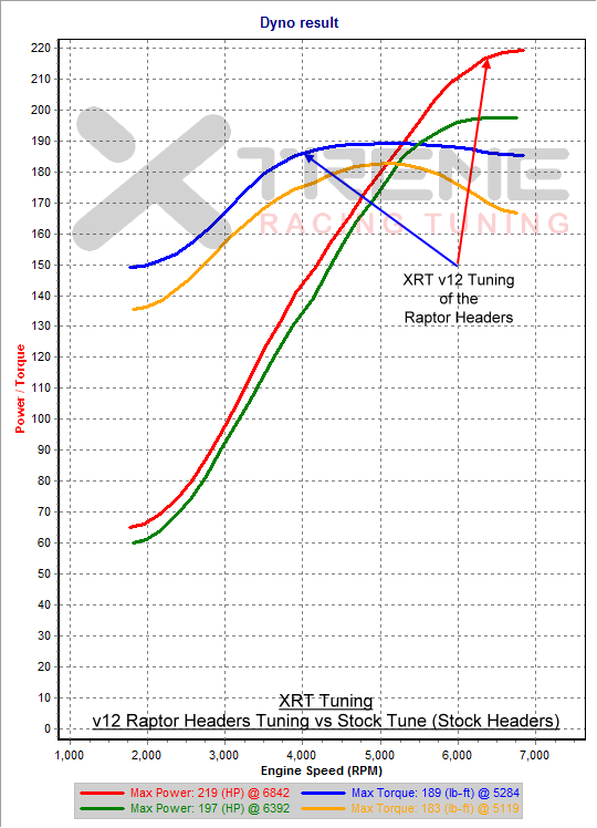 XRT v12 Raptor Headers Tuning vs Stock Tuned (Stock Headers) - 3rd Gear Dyno SAE.png