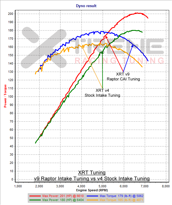 XRT Tuning - Raptor CAI vs Stock Intake.png