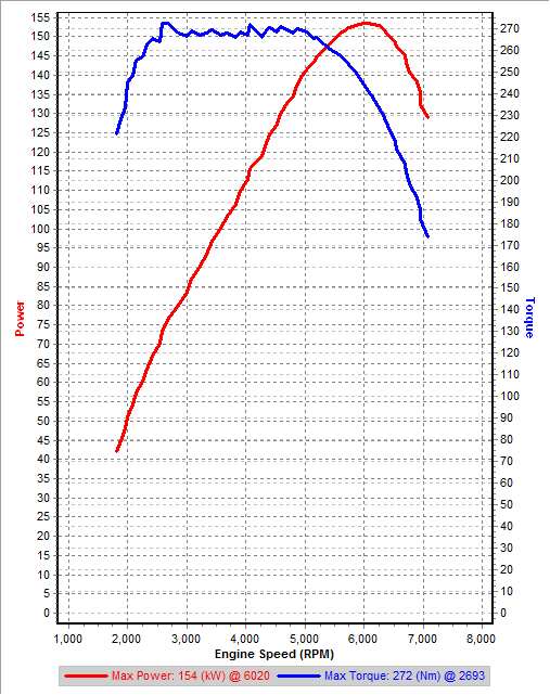 v36 3rd Gear Dyno IAT=29.5C kw.png