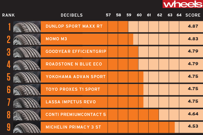 wheels-tyre-noise-test-db-results.jpg