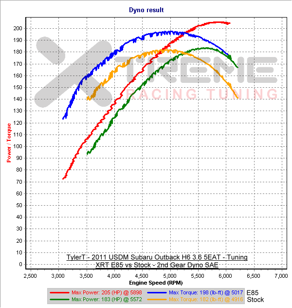 E85v2 vs Stock - 2nd Gear Dyno SAE.png