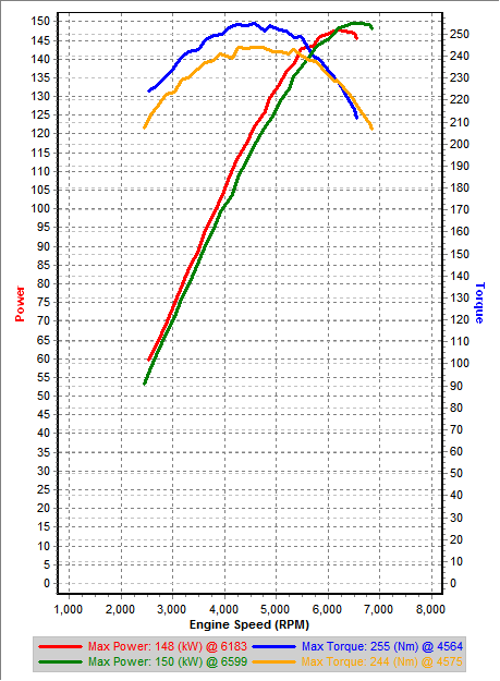 v4 IAT=16C vs Stock IAT=19C - 3rd Gear Dyno.png