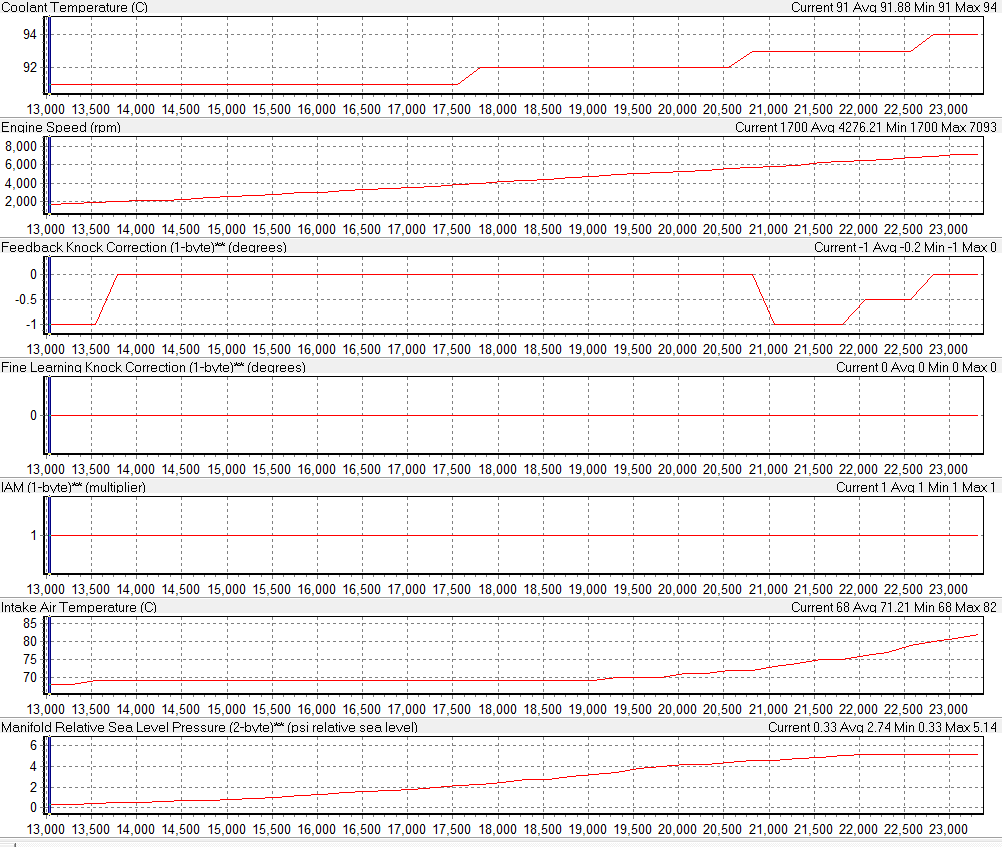 SCv3 DYno Pull Stats.png