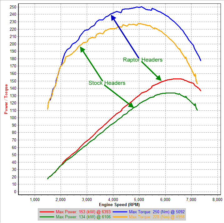 v11c 3rd Gear Dyno - Raptor Header vs Stock Header.png