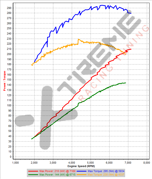 scv9 vs NA-v2 - 3rd Gear Dyno SAE.png