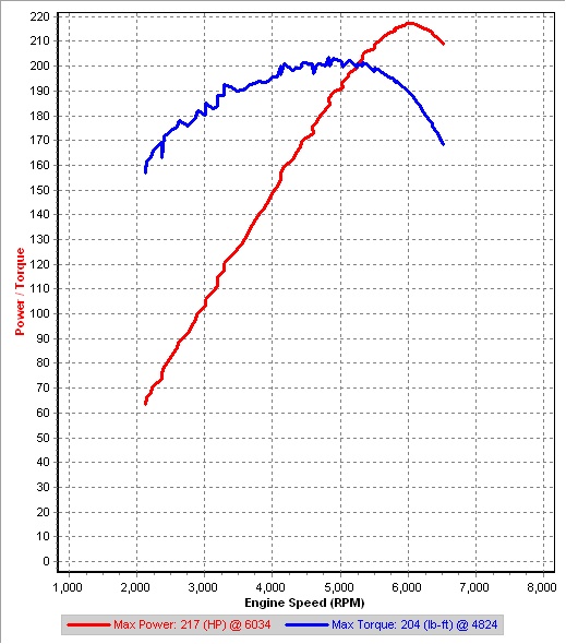 Stock 4th Gear Dyno #2- Turboback.jpg