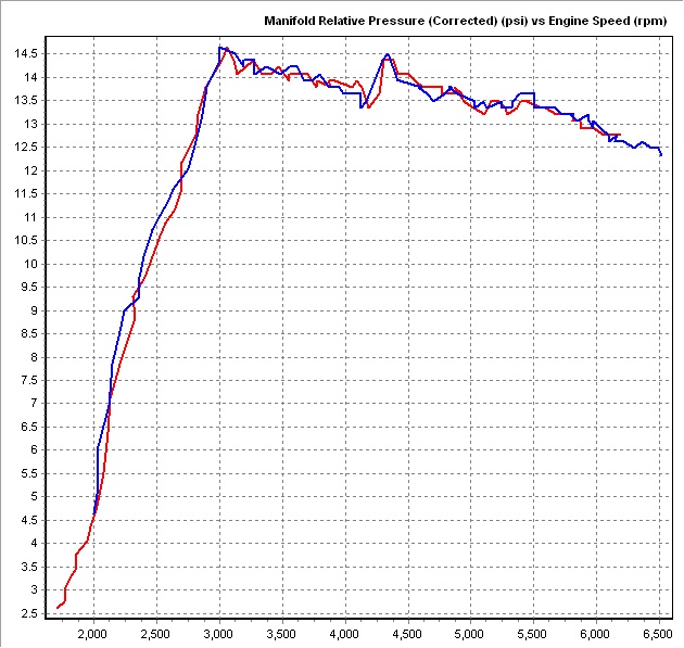 Stock 4th Gear Dyno Boost - Turboback.jpg