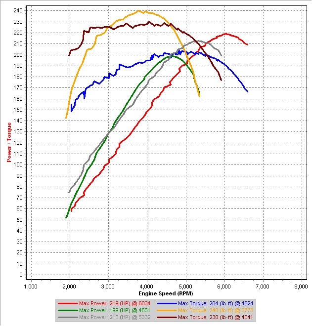 Stock 4th Gear vs Tuning.jpg