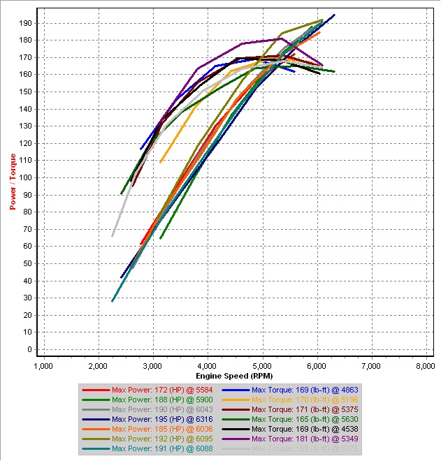 Tuned 1st Gear Dynos.jpg