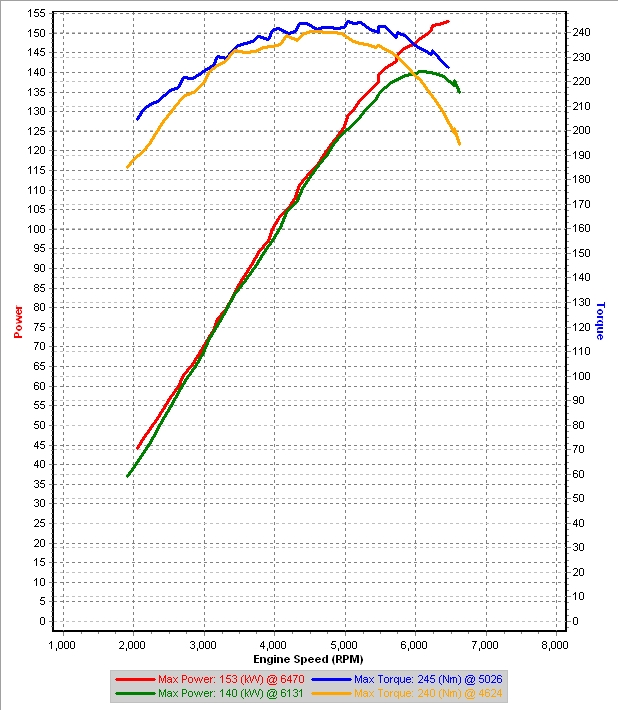 v0 vs Stock - 4rd Gear Dyno #1 kw.png