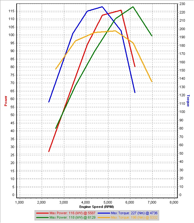v0 vs Stock - 1st Gear Dyno kw.png